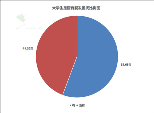 超五成大学生脱发